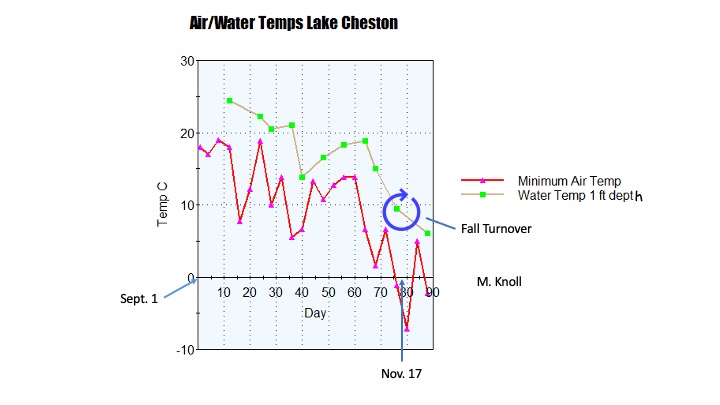Lake Cheston turnover
